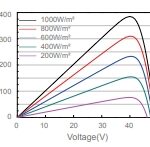 Current Voltage Curve 3