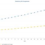 Entwicklung Energiekosten