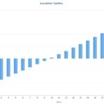 Kummunlierter Cash Flow