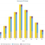 Nutzung PV-Energie