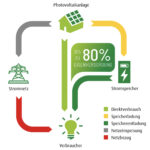 PV Energiefluss