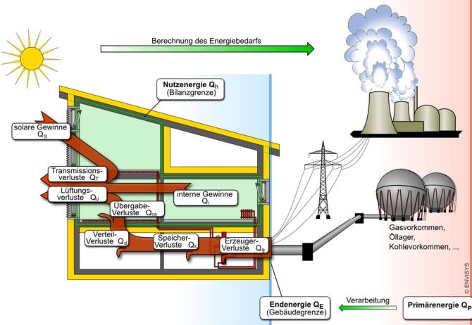 Energiebedarf 1