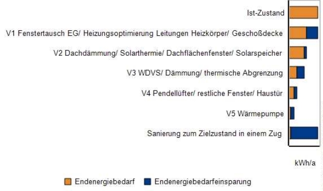 Energiebedarf Varianten 1