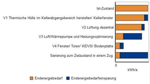 Energiebedarf Varianten 2