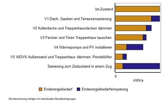 Energieeinsparung