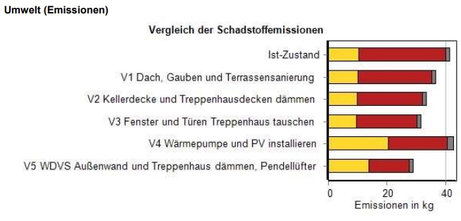 Umweltemissionen 1