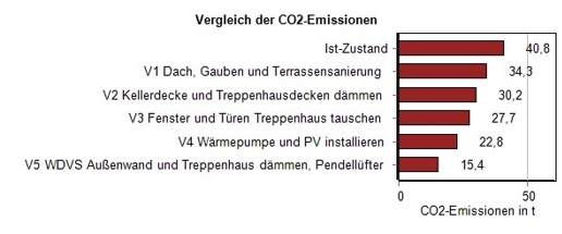 Vergleich COS-Emissionen